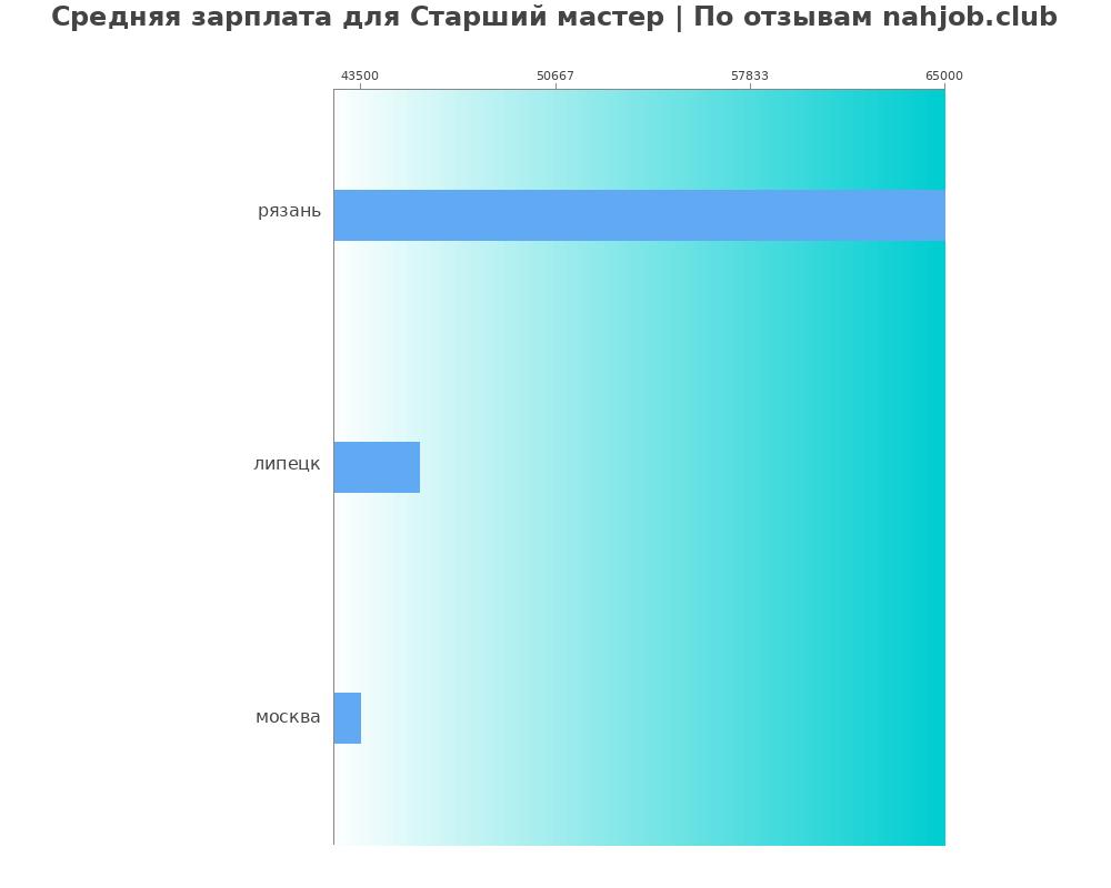 Средний уровень зарплаты в старшем мастере