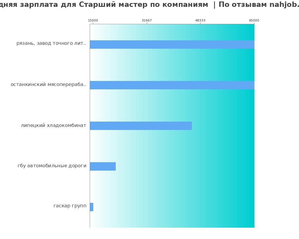 Средний уровень зарплаты для старшем мастере - по компаниям