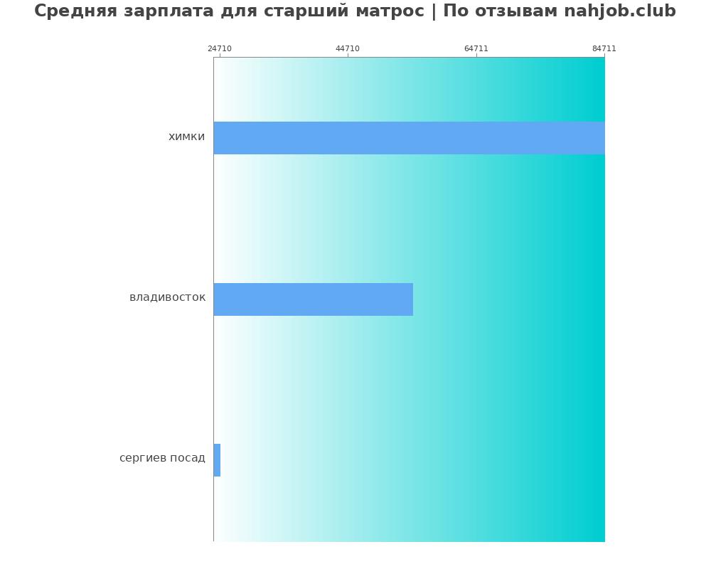 Средний уровень зарплаты в старшем матросе