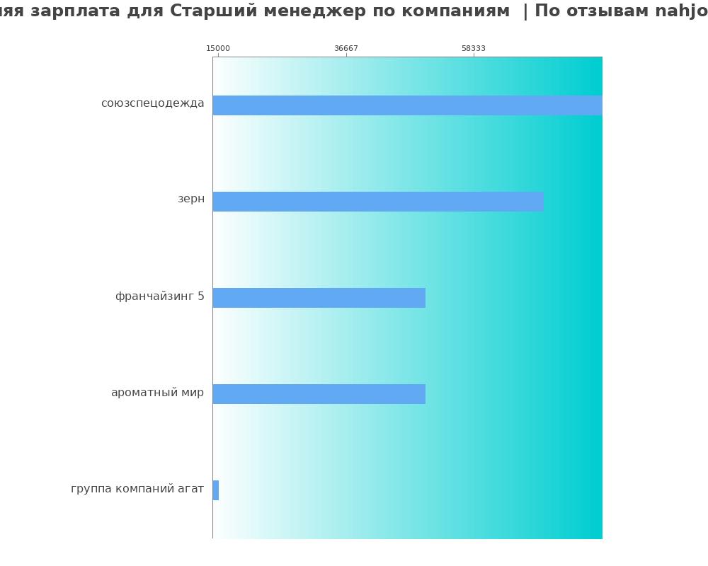 Средний уровень зарплаты для старшем менеджере - по компаниям