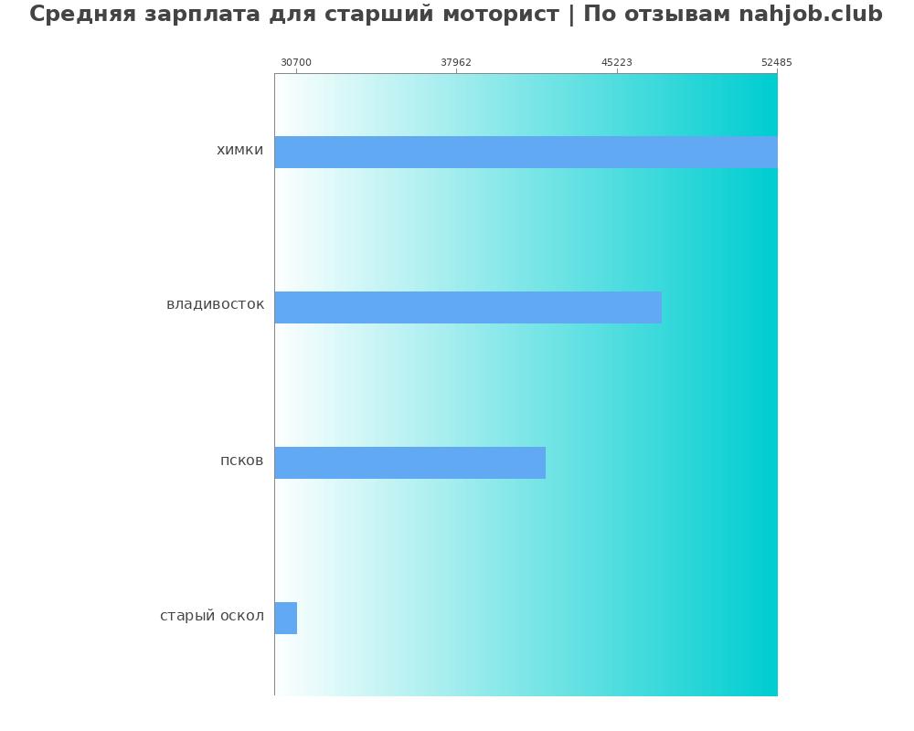 Средний уровень зарплаты в старшем мотористе