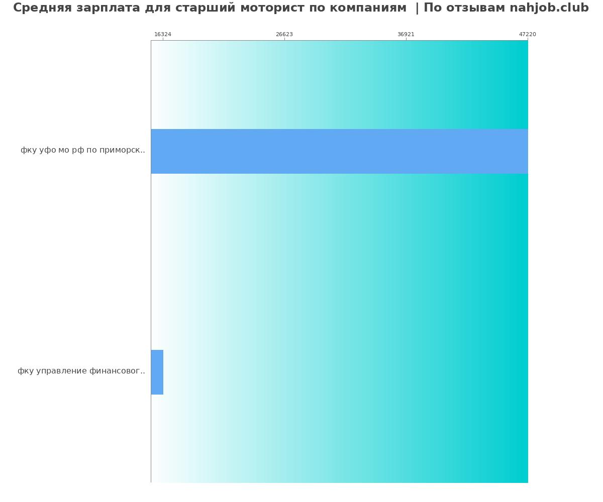 Средний уровень зарплаты для старшем мотористе - по компаниям