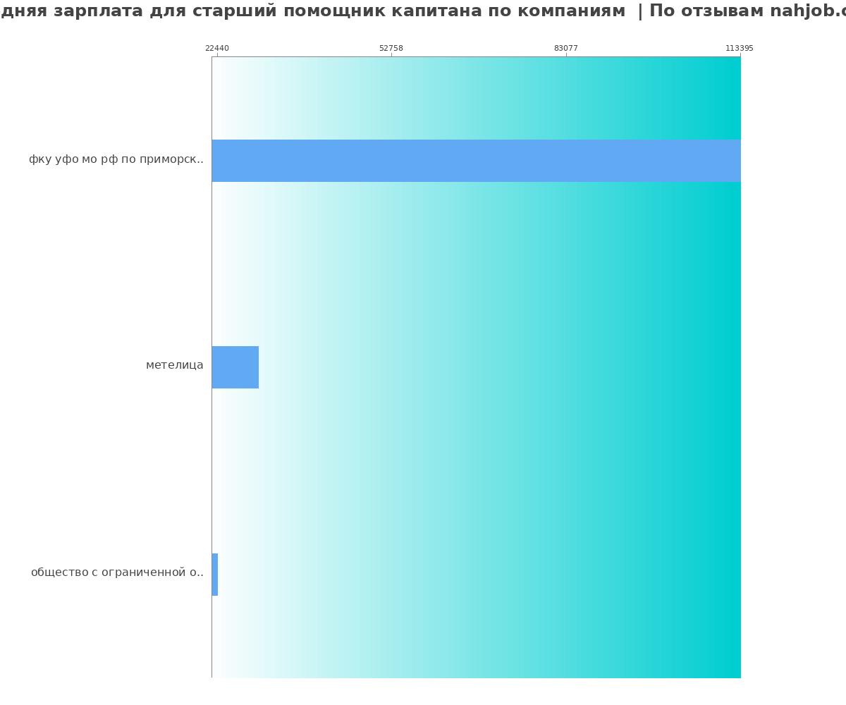 Средний уровень зарплаты для старшем помощнике капитана - по компаниям
