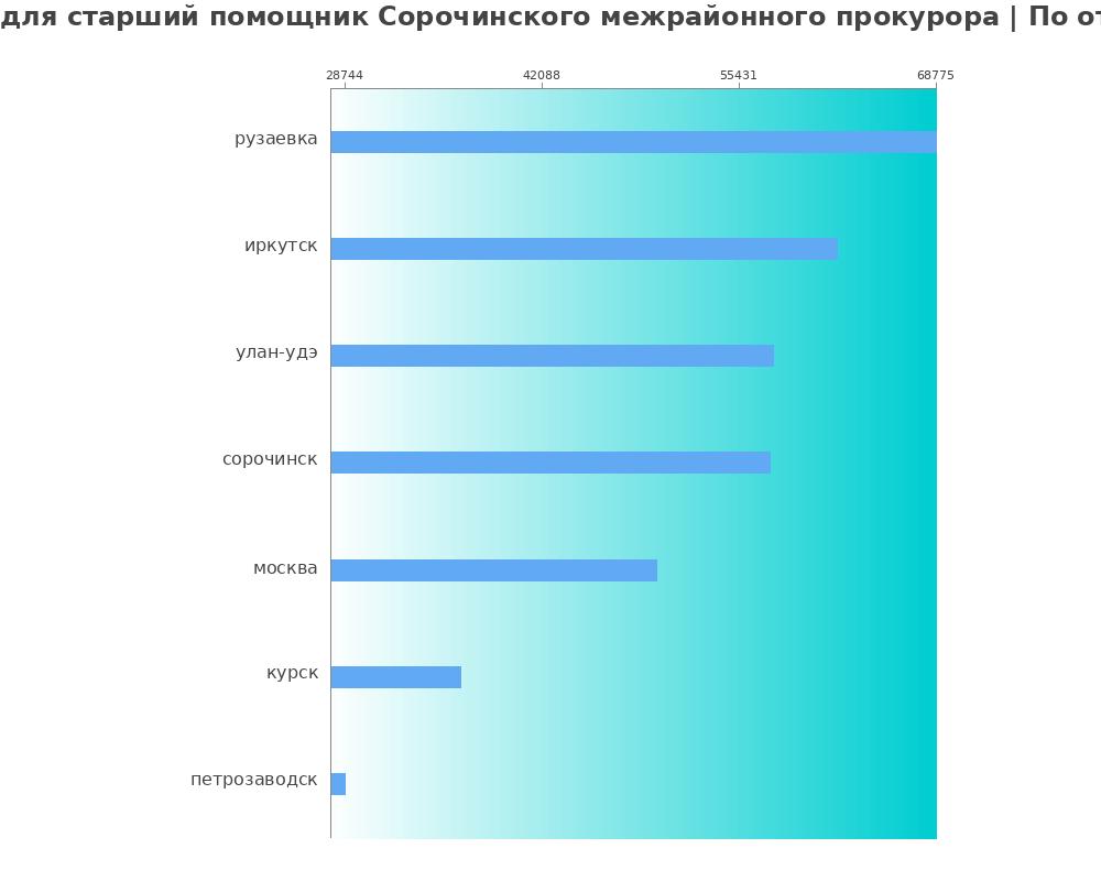 Средний уровень зарплаты в старшем помощнике сорочинского межрайонного прокурора