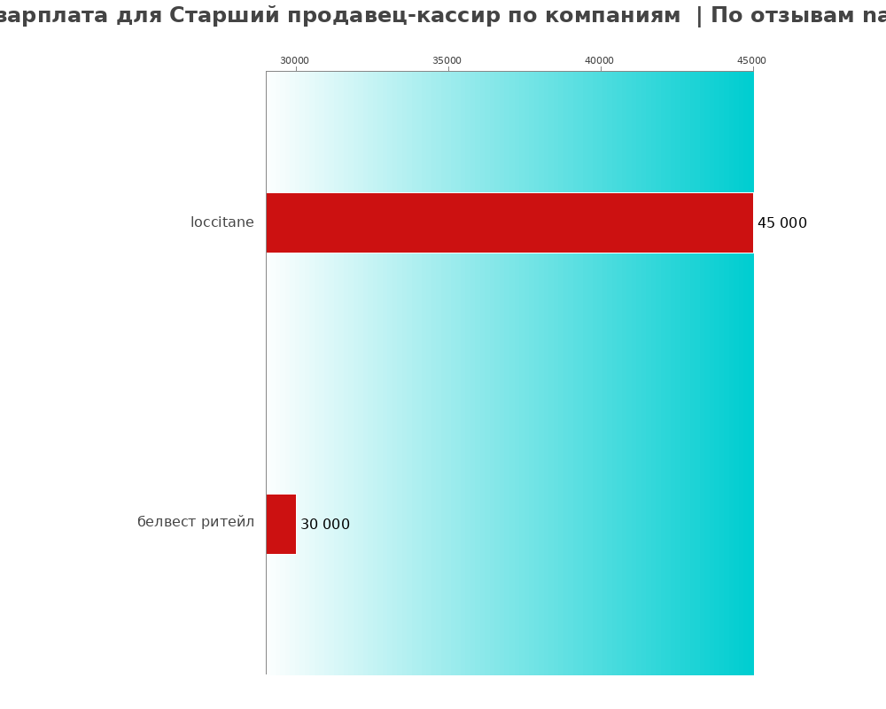 Средний уровень зарплаты для старшем продавце-кассире - по компаниям