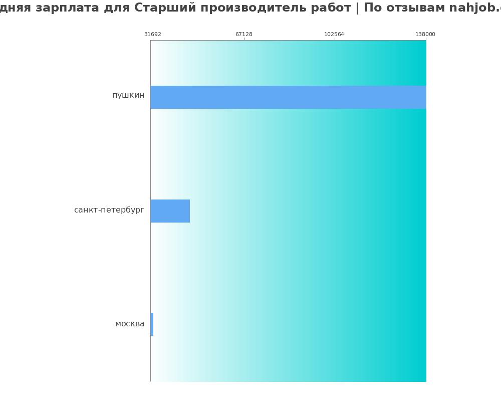 Средний уровень зарплаты в старшем производителе работ Средний уровень зарплаты в старшем производителе работ