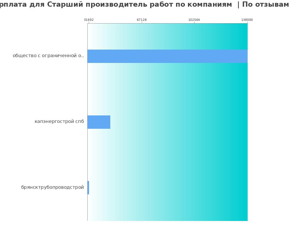 Средний уровень зарплаты для старшем производителе работ - по компания Средний уровень зарплаты для старшем производителе работ - по компаниям