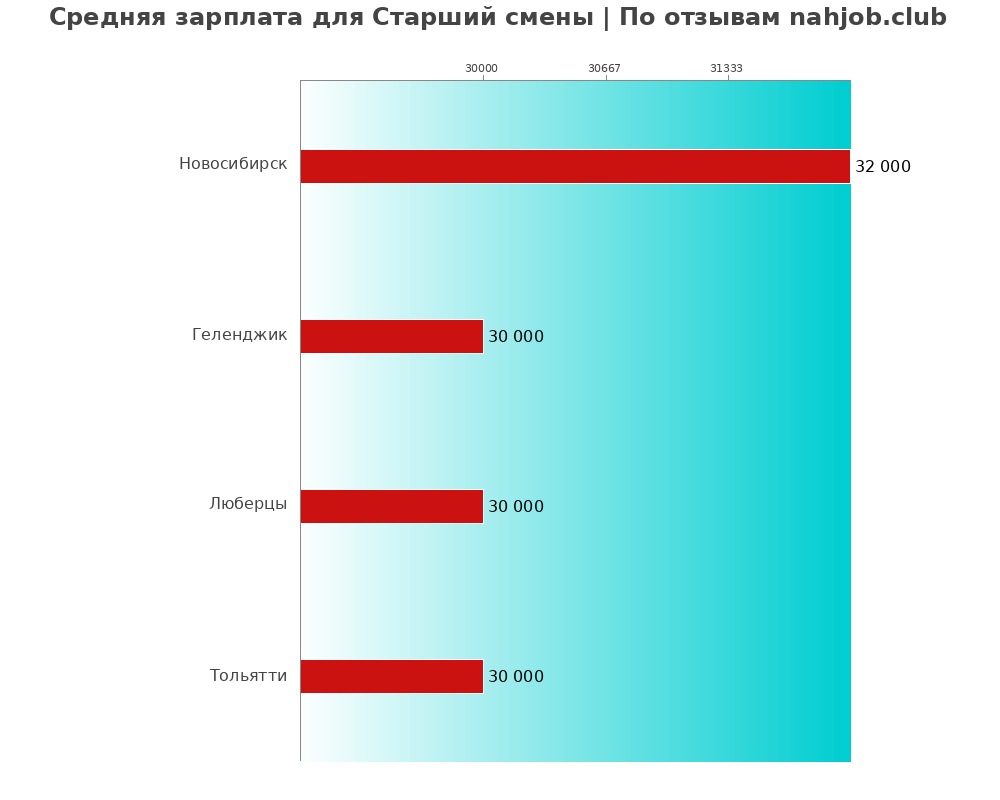 Средний уровень зарплаты в старшем смены