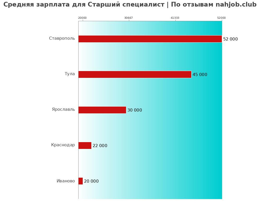 Средний уровень зарплаты в старшем специалисте