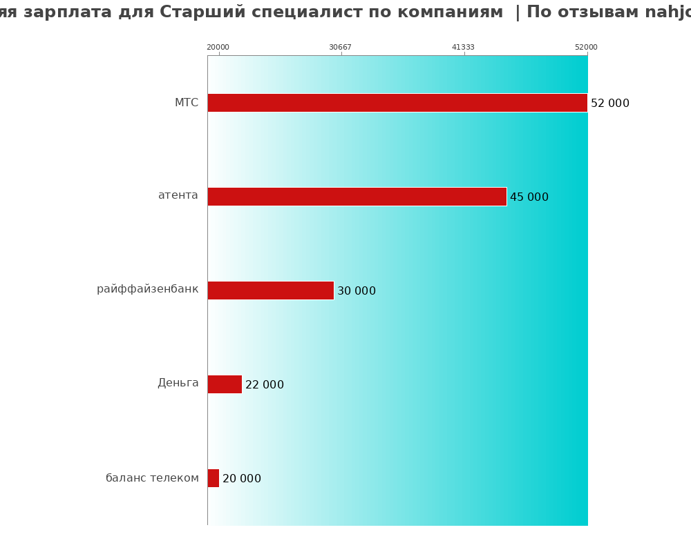 Средний уровень зарплаты для старшем специалисте - по компаниям