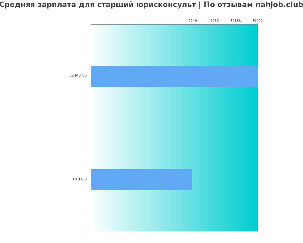 Средний уровень зарплаты в старшем юрисконсульте