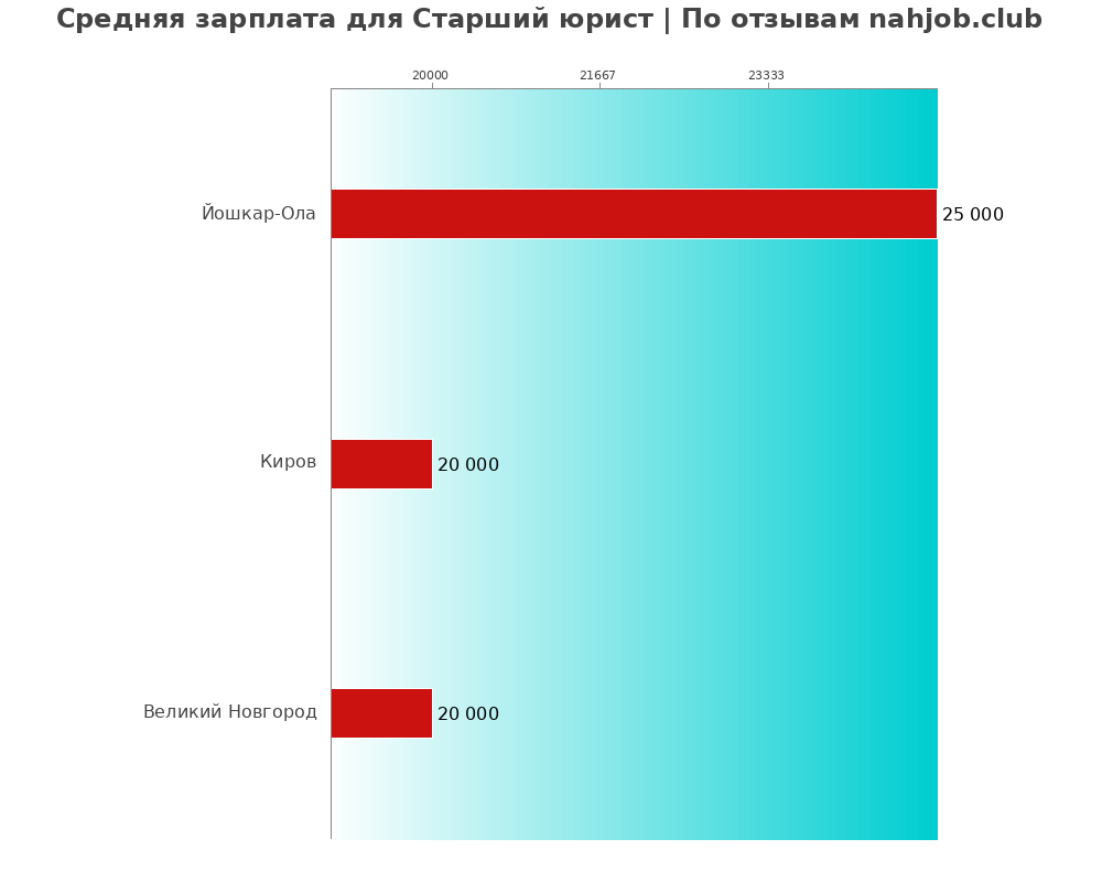 Средний уровень зарплаты в старшем юристе