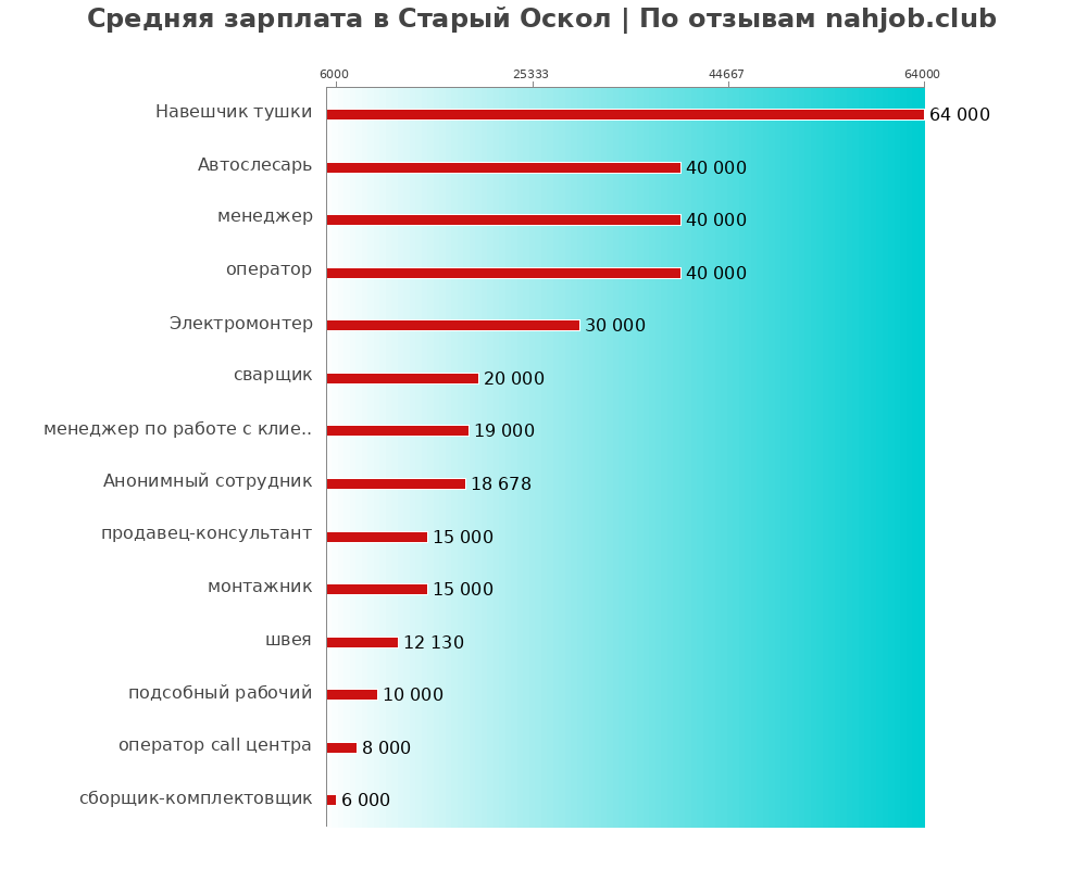 Средний уровень зарплаты в Старом осколе