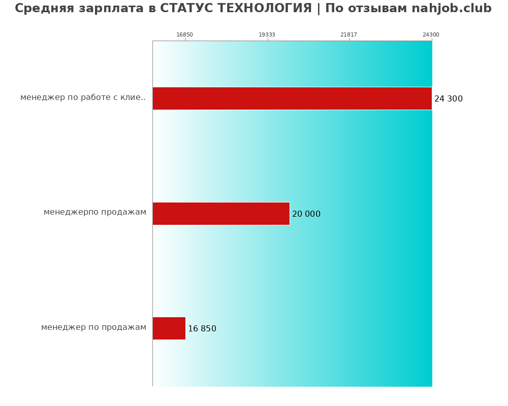 Средний уровень зарплаты в СТАТУС ТЕХНОЛОГИЯ