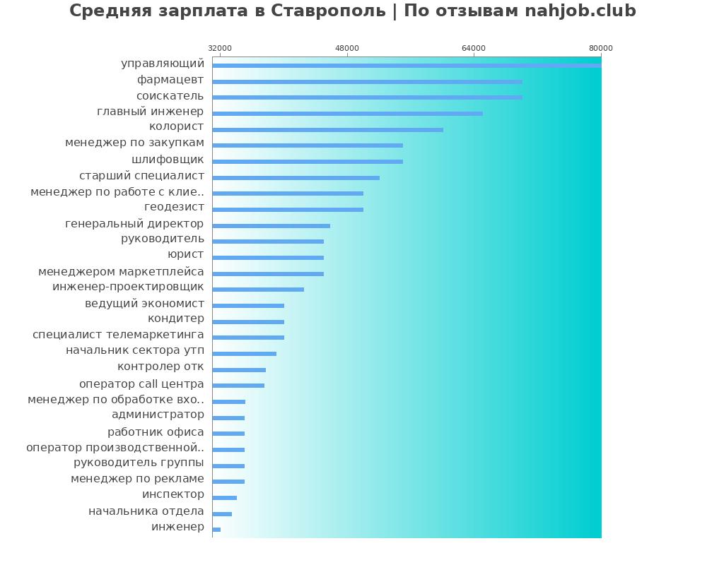 Средний уровень зарплаты в Ставрополе