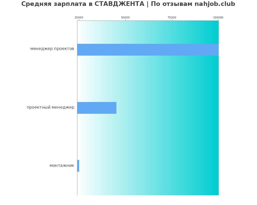 Средний уровень зарплаты в СТАВДЖЕНТА