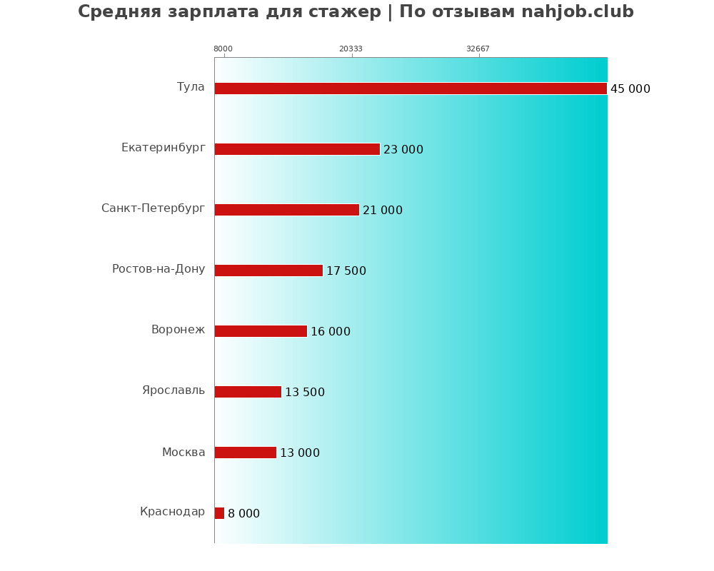 Средний уровень зарплаты в стажере