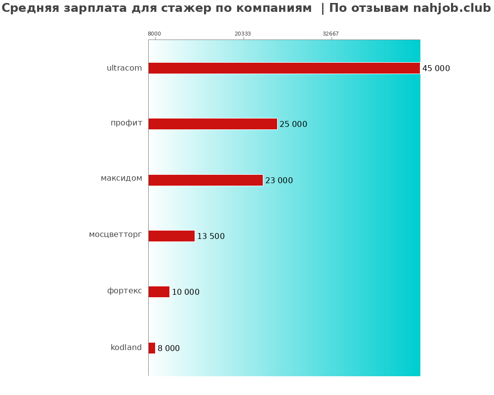 Средний уровень зарплаты для стажере - по компаниям