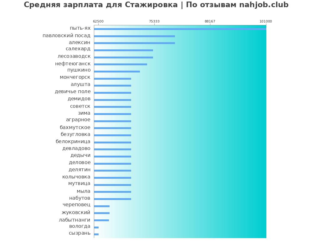 Средний уровень зарплаты: стажировке - по городам