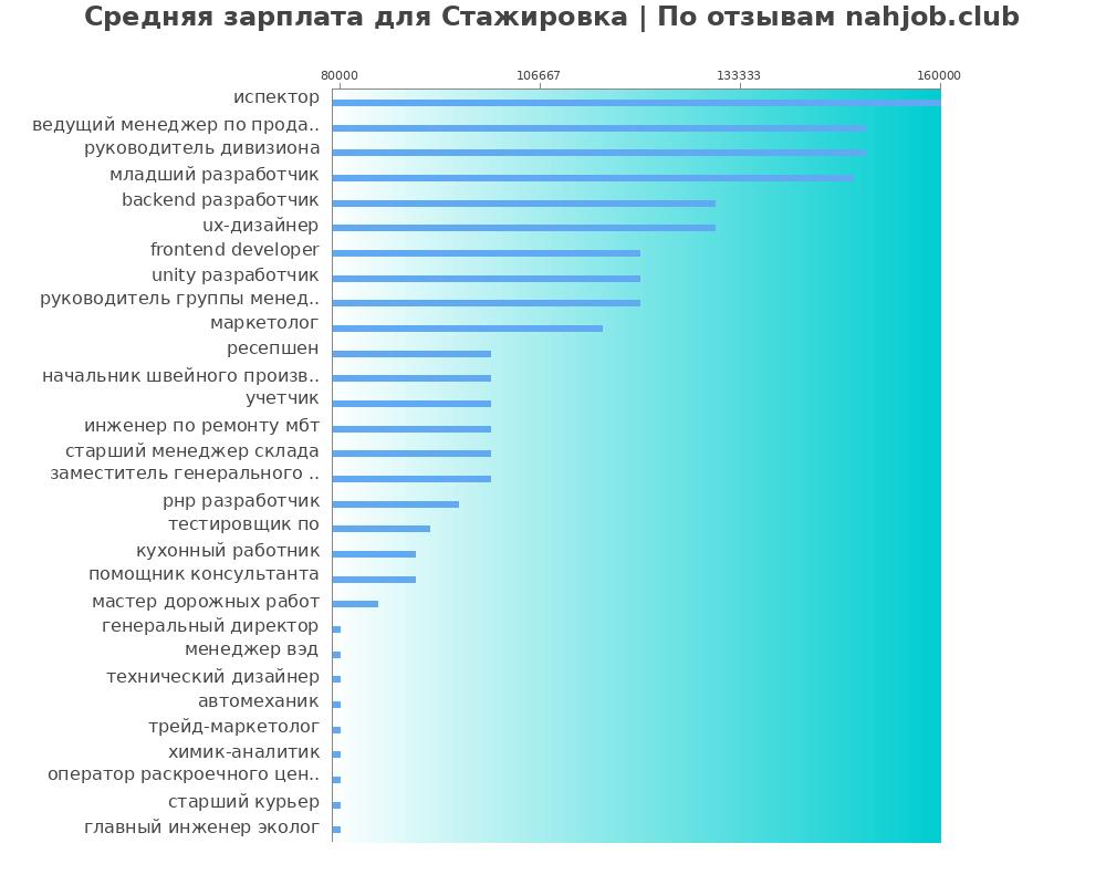 Средний уровень зарплаты: стажировке - по профессиям