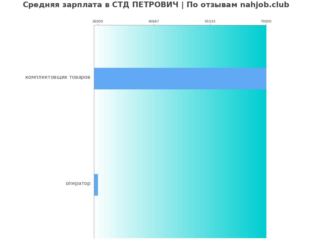 Средний уровень зарплаты в СТД ПЕТРОВИЧ Средний уровень зарплаты в СТД ПЕТРОВИЧ