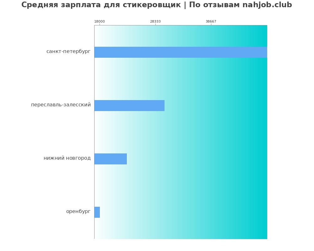 Средний уровень зарплаты в стикеровщике