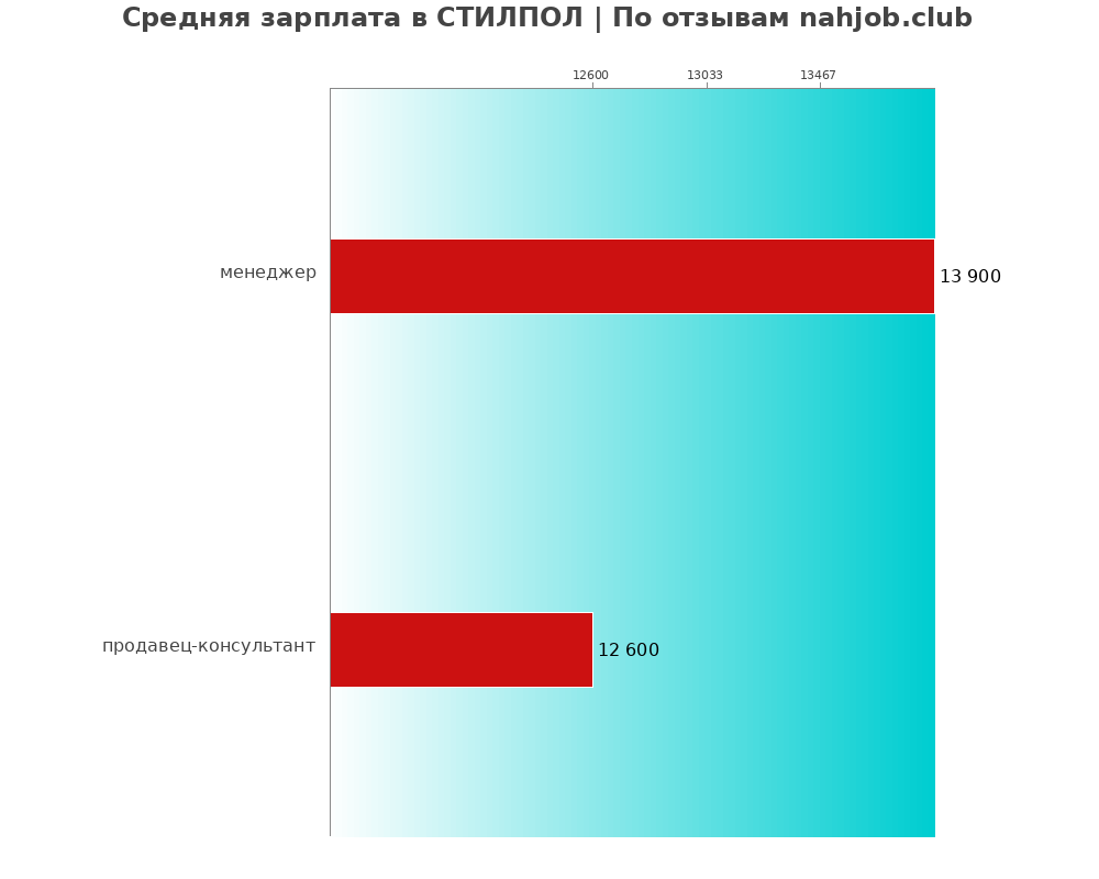 Средний уровень зарплаты в СТИЛПОЛ