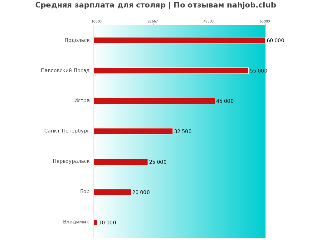 Средний уровень зарплаты в столяре