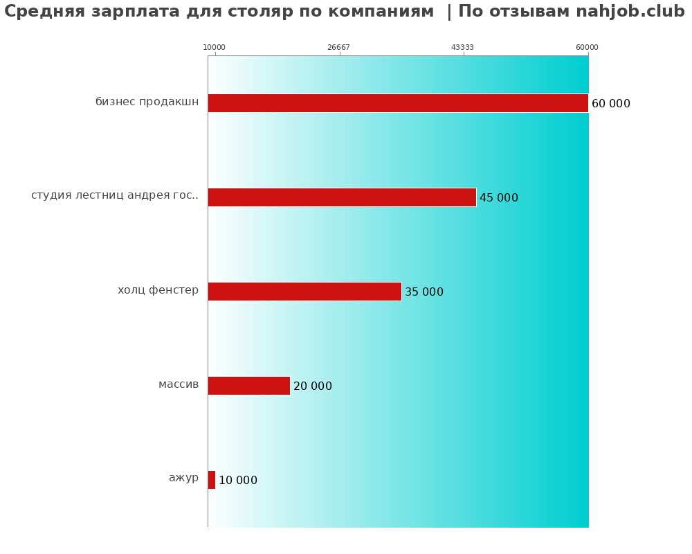 Средний уровень зарплаты для столяре - по компаниям