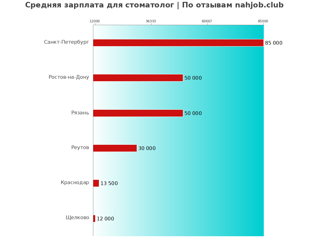 Средний уровень зарплаты в стоматологе