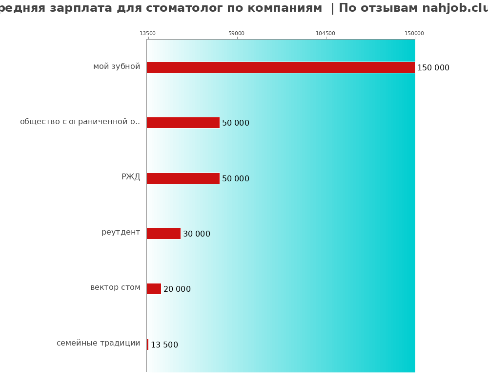 Средний уровень зарплаты для стоматологе - по компаниям