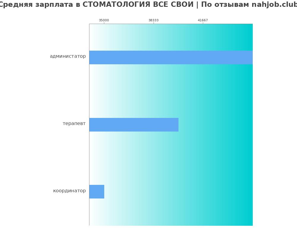 Средний уровень зарплаты в СТОМАТОЛОГИЯ ВСЕ СВОИ Средний уровень зарплаты в СТОМАТОЛОГИЯ ВСЕ СВОИ