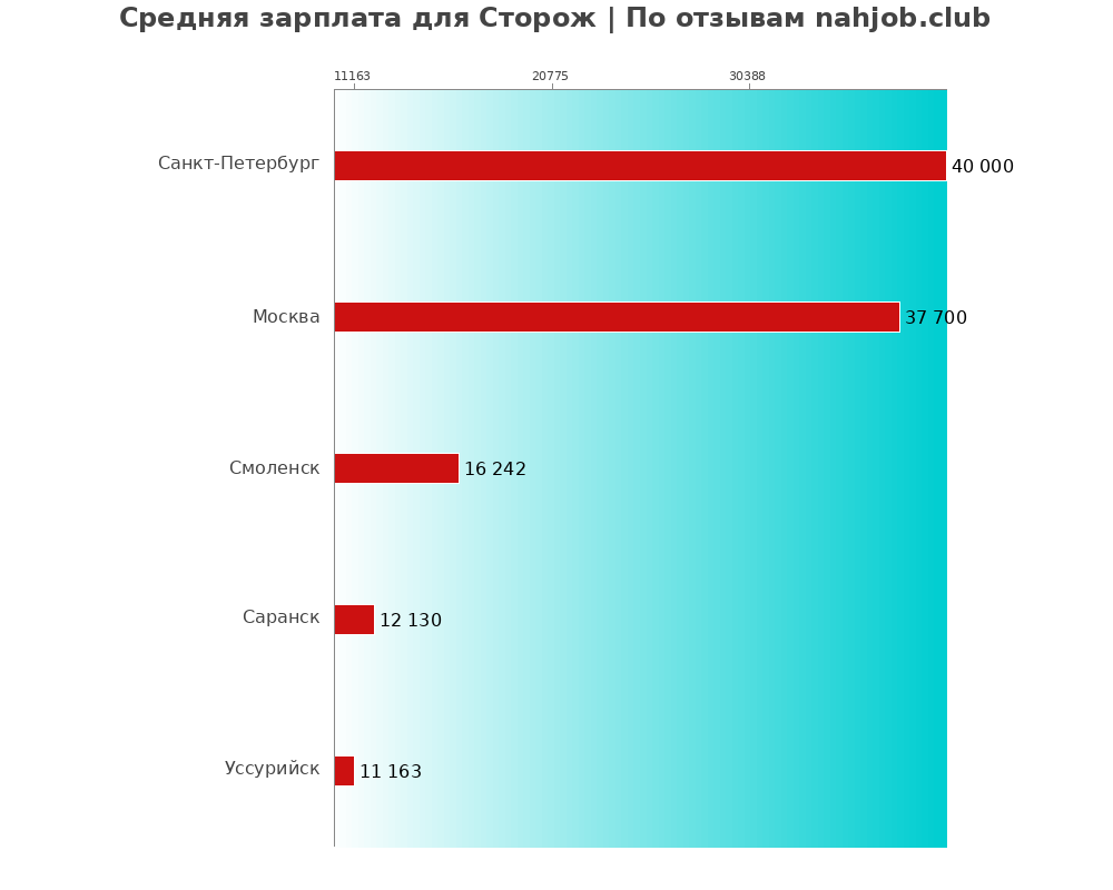 Средний уровень зарплаты в стороже