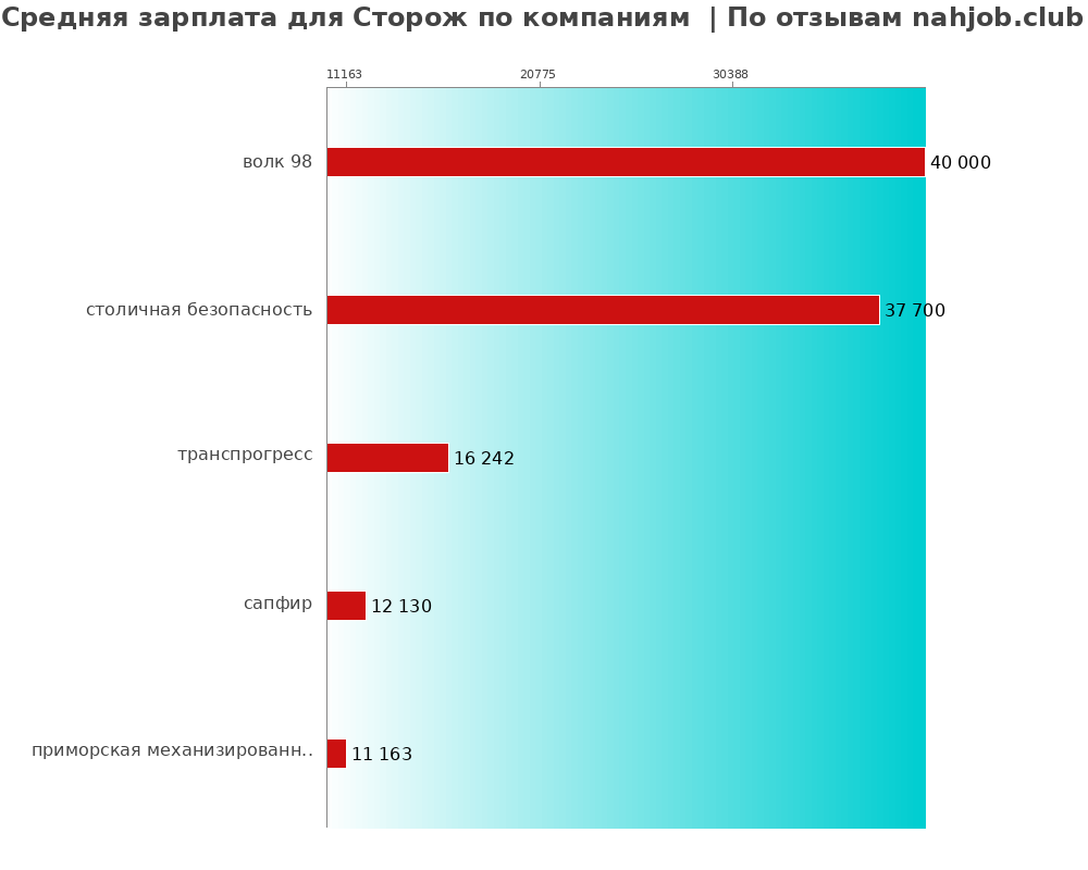 Средний уровень зарплаты для стороже - по компаниям