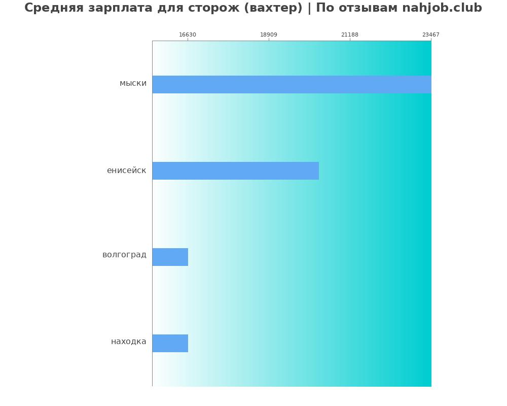Средний уровень зарплаты в сторожу