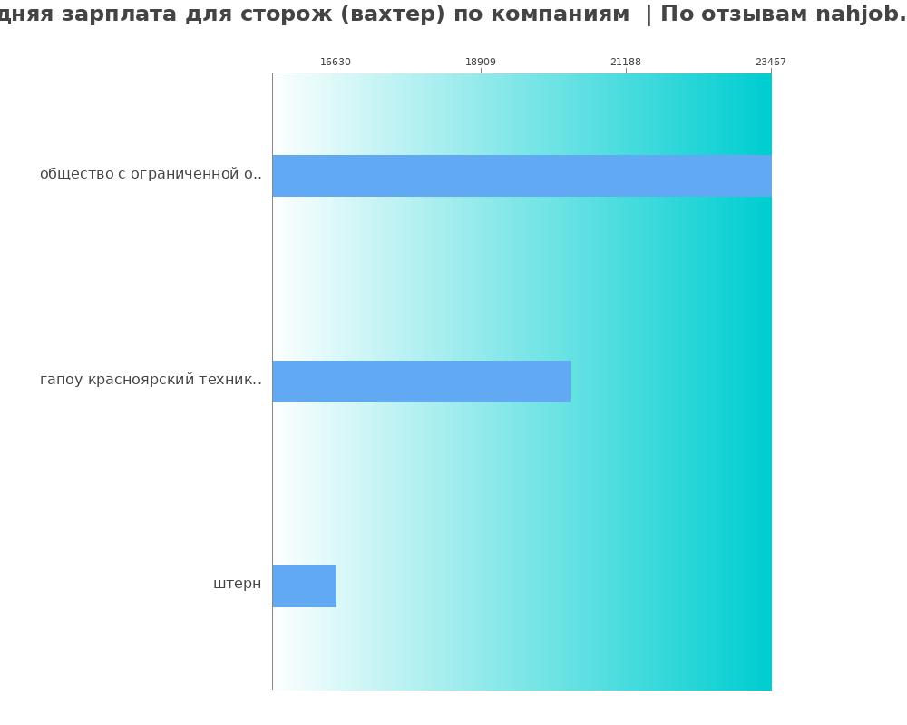 Средний уровень зарплаты для сторожу - по компаниям