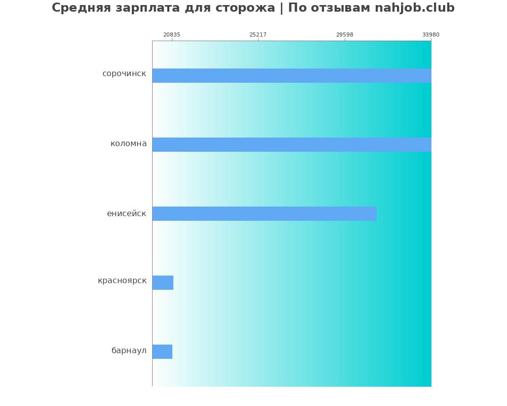 Средний уровень зарплаты в стороже