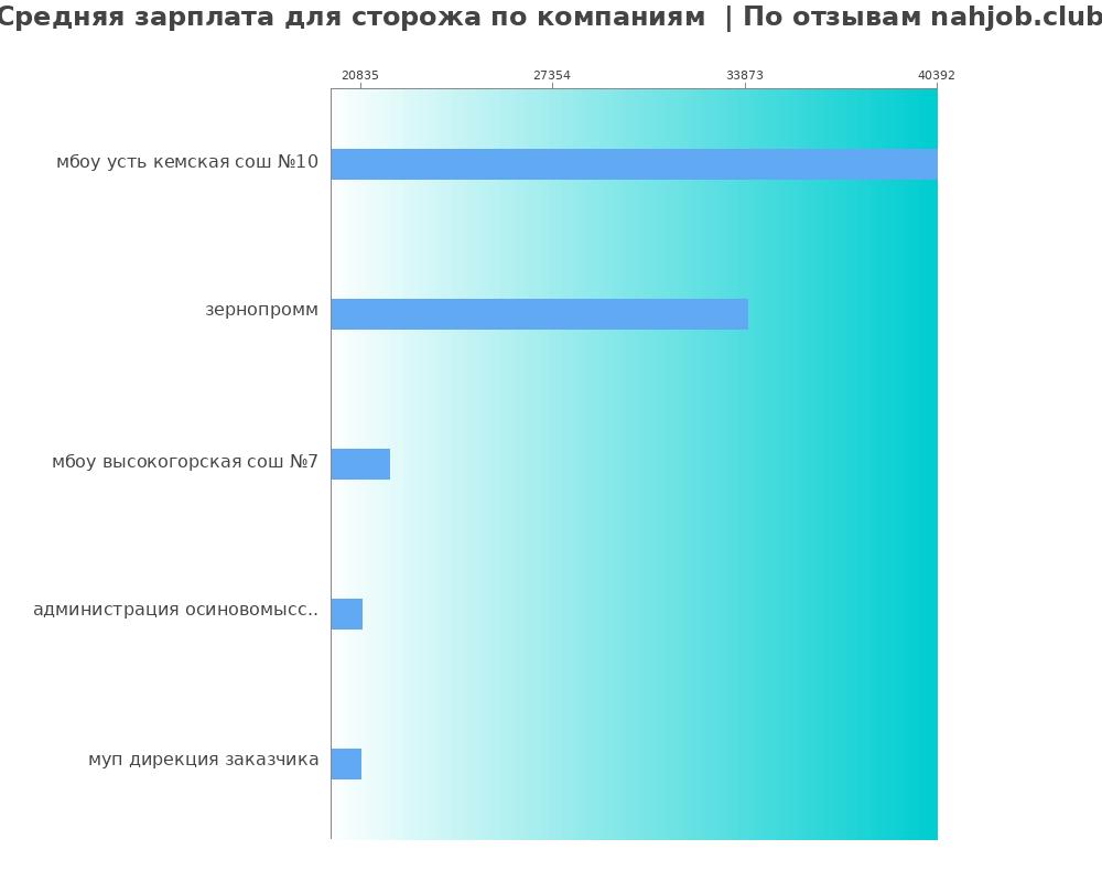 Средний уровень зарплаты для стороже - по компаниям