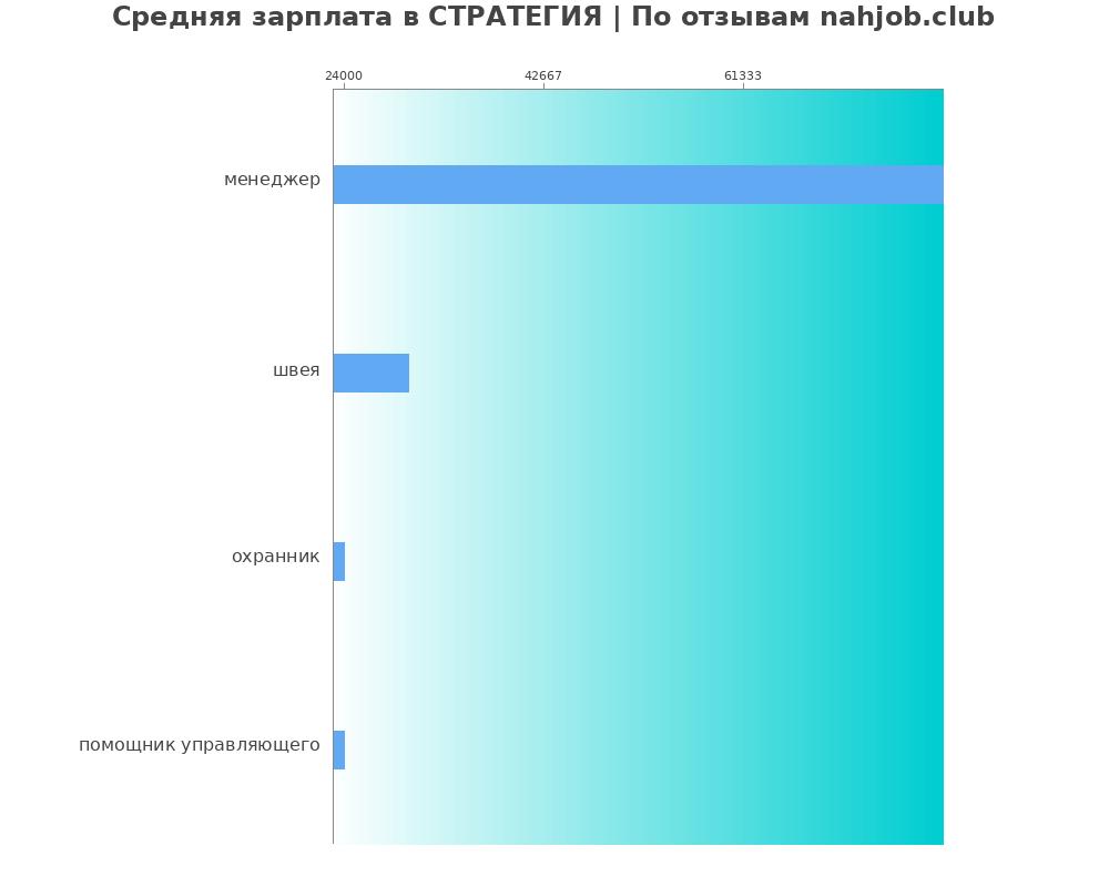 Средний уровень зарплаты в СТРАТЕГИЯ Средний уровень зарплаты в СТРАТЕГИЯ