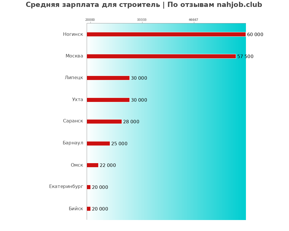 Средний уровень зарплаты в строителе