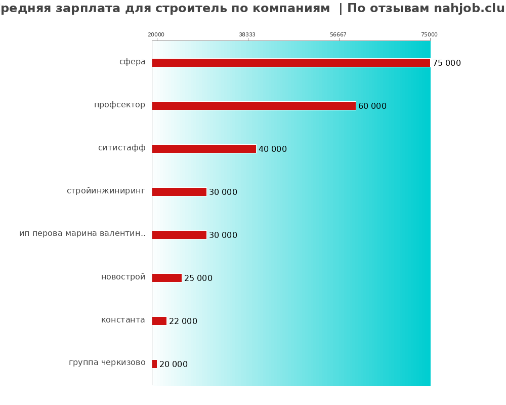 Средний уровень зарплаты для строителе - по компаниям