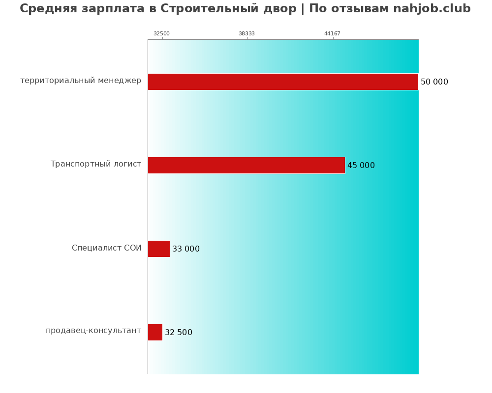 Средний уровень зарплаты в Строительный двор