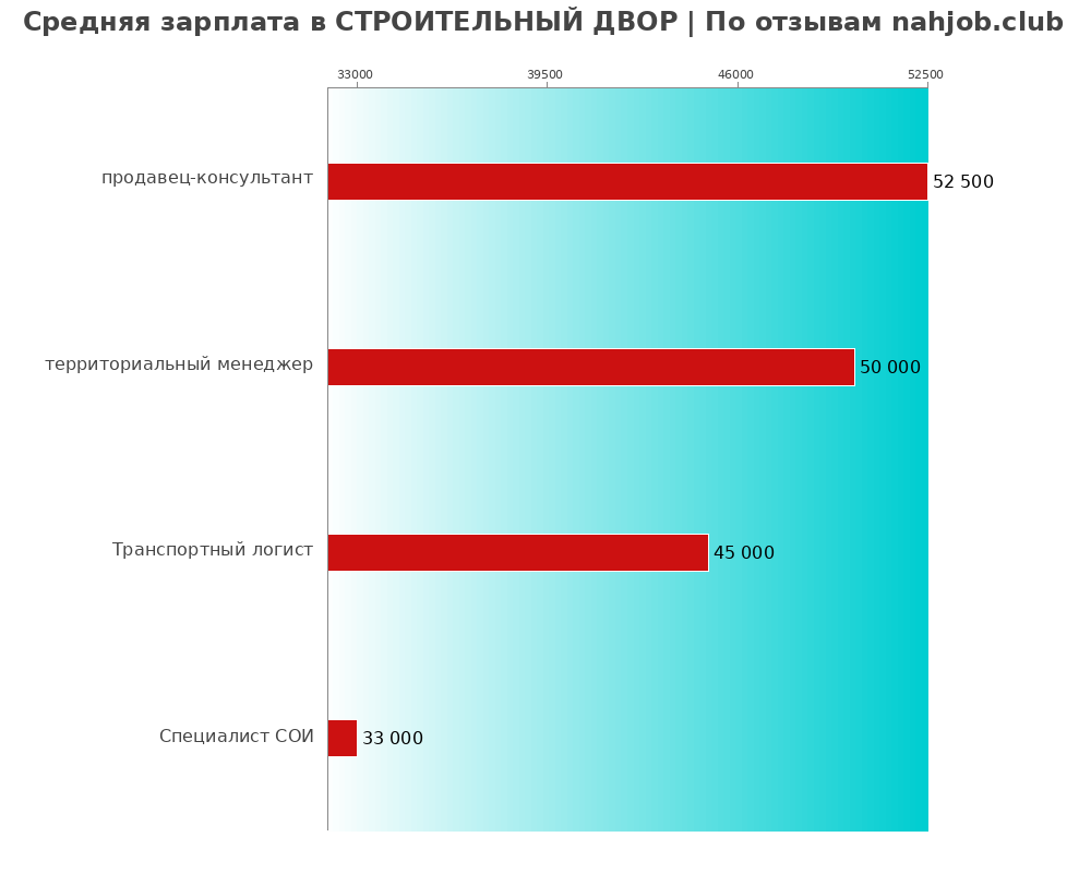 Средний уровень зарплаты в СТРОИТЕЛЬНЫЙ ДВОР