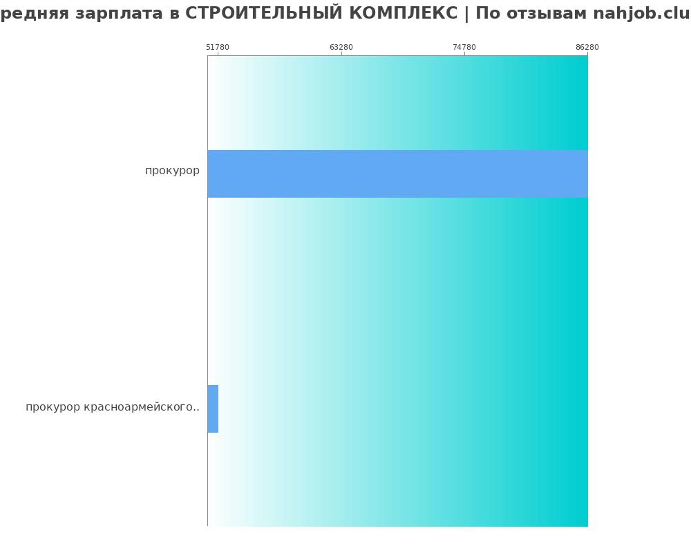 Средний уровень зарплаты в СТРОИТЕЛЬНЫЙ КОМПЛЕКС