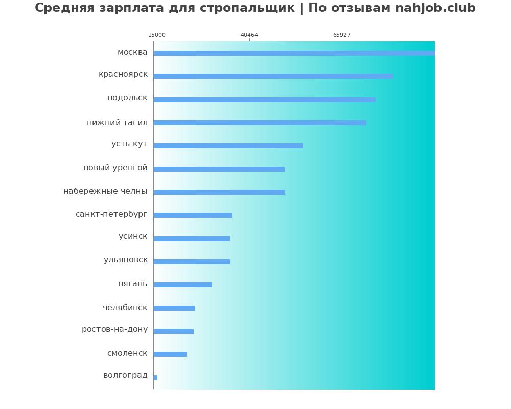 Средний уровень зарплаты в стропальщике Средний уровень зарплаты в стропальщике