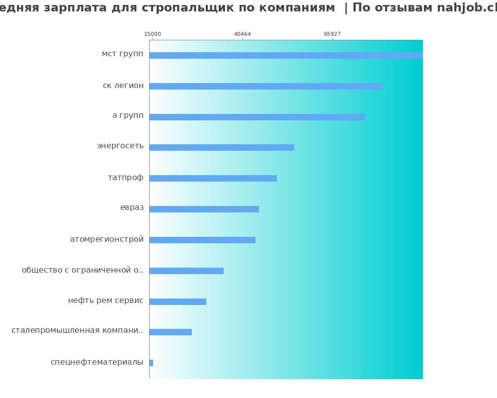 Средний уровень зарплаты для стропальщике - по компания Средний уровень зарплаты для стропальщике - по компаниям