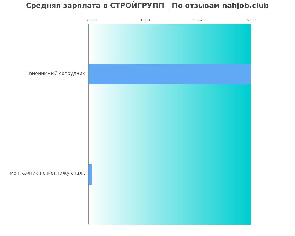 Средний уровень зарплаты в СТРОЙГРУПП