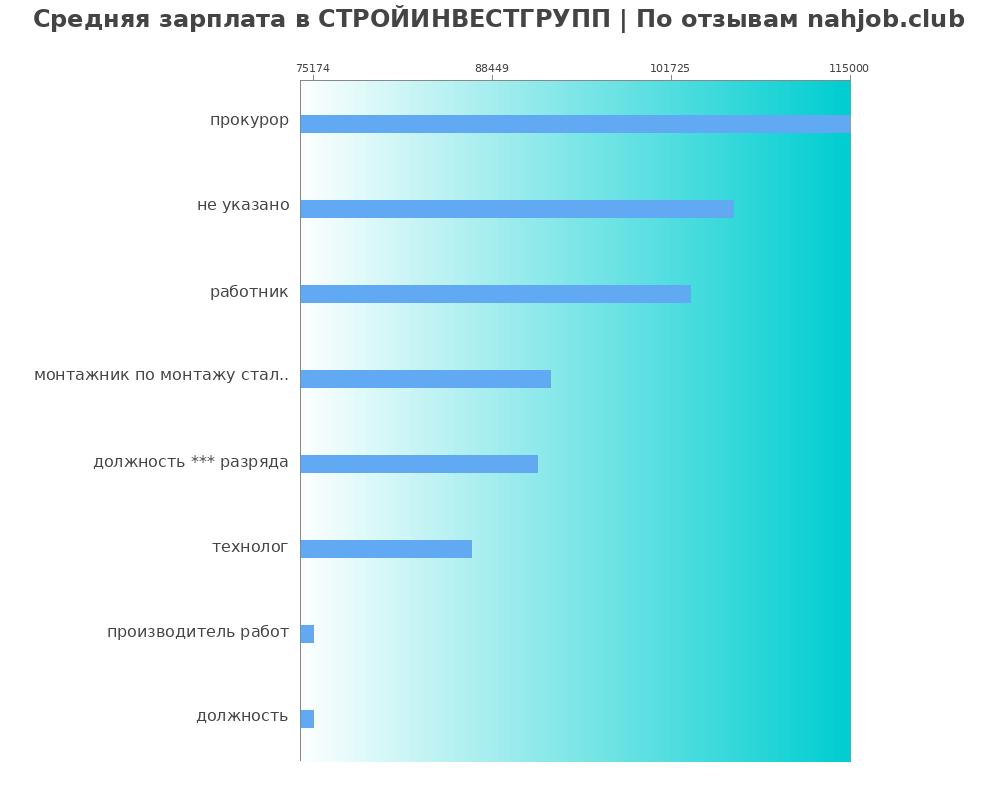 Средний уровень зарплаты в СТРОЙИНВЕСТГРУПП Средний уровень зарплаты в СТРОЙИНВЕСТГРУПП