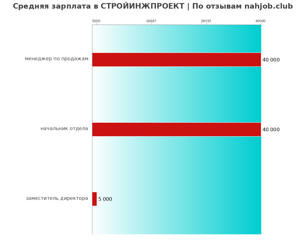 Средний уровень зарплаты в СТРОЙИНЖПРОЕКТ