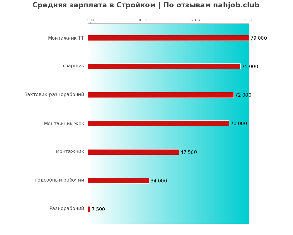 Средний уровень зарплаты в Стройком